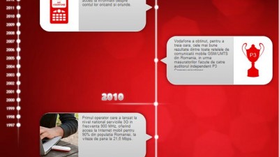 Aplicatie Facebook Vodafone - 15 ani impreuna - Timeline Vodafone