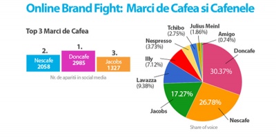 Analiza Zelist Monitor: analiza brandurilor de cafea si cafenele in online-ul romanesc