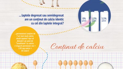 Albalact - Doza zilnica de lactate, infografic