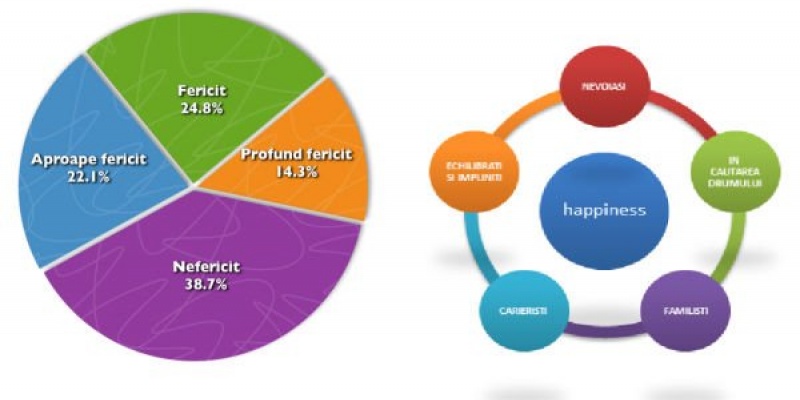 Studiul National Happiness: 39,1% dintre romani sunt fericiti
