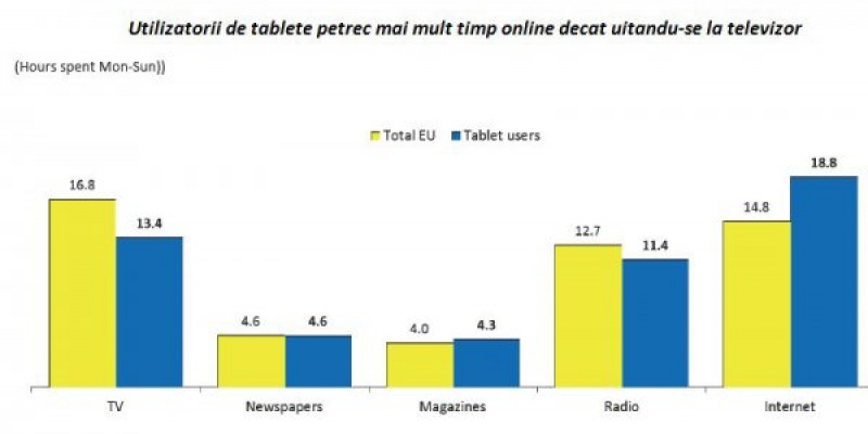 Studiu Mediascope: in online utilizatorii de tablete europeni cheltuie mai mult decat utilizatorii europeni ai altor dispozitive