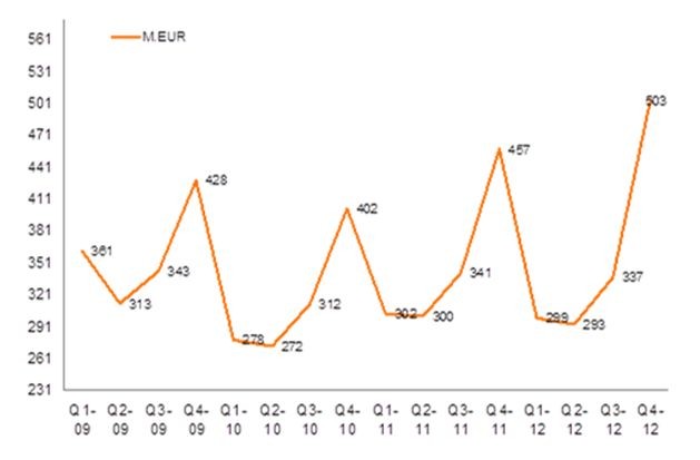 Evolutia vanzarilor pentru bunurile de folosinta indelungata in Romania Sursa: GfK TEMAX® Romania, GfK
