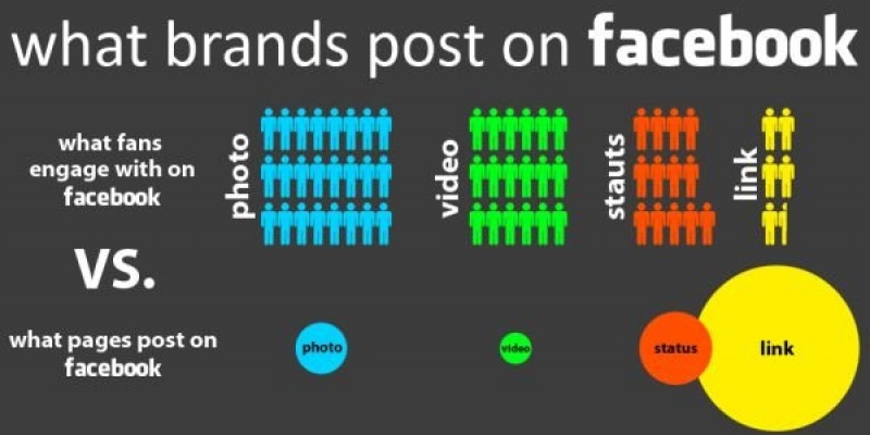 Brandurile posteaza cel mai mult pe Facebook continutul pe care utilizatorii il plac cel mai putin