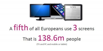 Studiu Mediascope Europe: 84% dintre europeni navigheaza pe internet in acelasi timp in care se uita la televizor