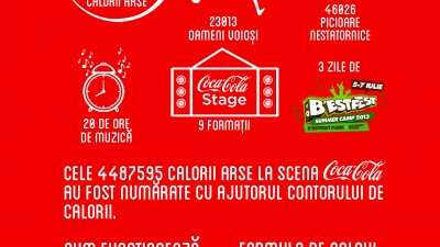 Coca-Cola - Contorul de Calorii (Infografic)