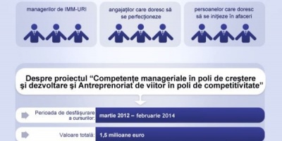 Clubul Intreprinzatorului Roman, parte dintr-un program de 1.5 milioane EUR: 1.100 participati, in prima jumatate a lui 2013