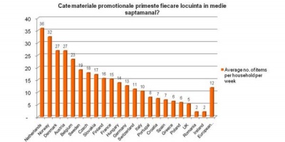 Studiu european de letterbox marketing: 112 miliarde de pliante publicitare au fost distribuite in 2011