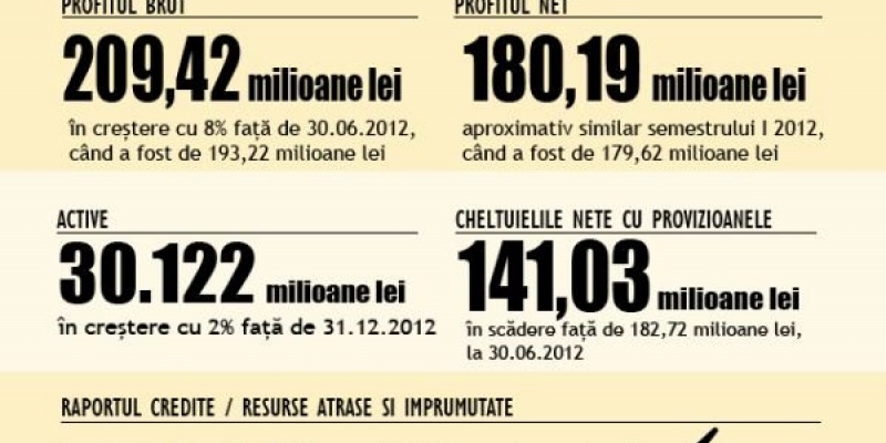 Banca Transilvania: Rezultatele financiare obtinute in S1 2013