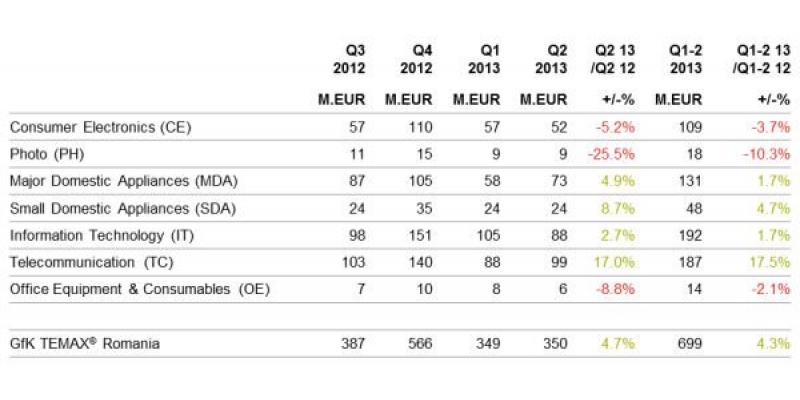 GfK TEMAX pentru T2 2013: Piata bunurilor de folosinta indelungata a ajuns la aproape 700 milioane euro