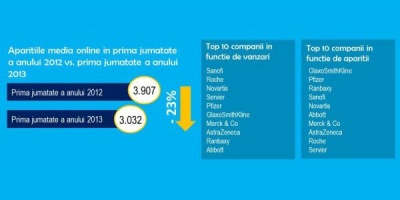 Analiza MediaIQ: vizibilitatea celor mai mari companii farmaceutice a scazut cu 23% in online in S1 2013 fata de S1 2012