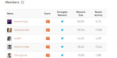 Work in progress: Topul influencerilor romani in retelele de socializare, in functie de scorul obtinut de Klout