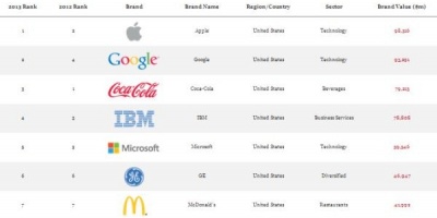 Top 100 Global Brands: Apple pe primul loc, urmat de Google si Coca-Cola
