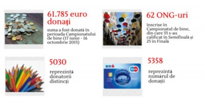 Peste 61.000 de euro adunati de organizatiile de pe Bursa Binelui in cadrul Campionatului de bine