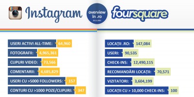Zelist Monitor lanseaza primul infografic cu date despre Romania pentru Instagram si Foursquare