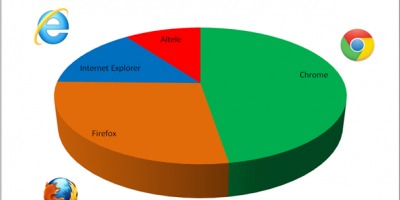 Studiu Gemius: Windows 7 si Chrome, in topul preferintelor romanilor