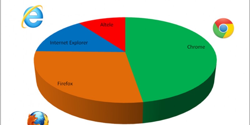 Studiu Gemius: Windows 7 si Chrome, in topul preferintelor romanilor