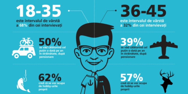 ING Asigurari de Viata a realizat portretul tanarului viitor pensionar