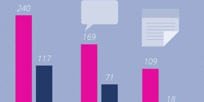 Top fbMonitor: cele mai vizibile branduri din categoriile Bookstores si Fashion - Multibrand stores in online in noiembrie 2013