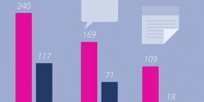 Top fbMonitor: cele mai vizibile branduri de Hipermarketuri si Supermarketuri in online in noiembrie 2013