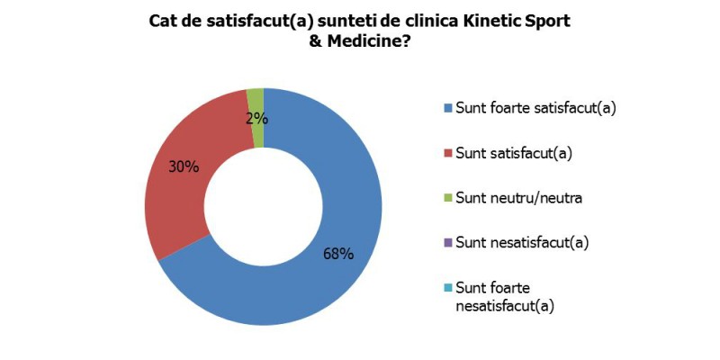 Rezultatele cercetarii cu privire la gradul de satisfactie al clientllor clinicii Kinetic Sport & Medicine