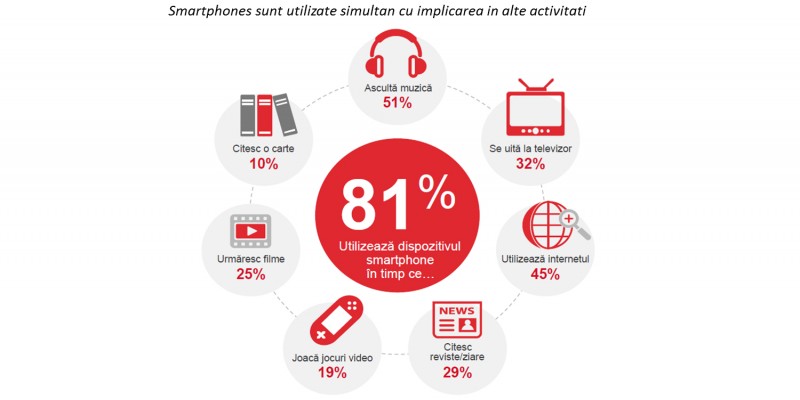 Studiu Ipsos: 71% dintre posesorii de smartphones romani folosesc aplicatiile mobile zilnic