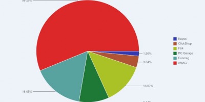 Analiza MediaIQ: Primul val de Black Friday a generat cu 65% mai mult buzz in online-ul romanesc decat cel de-al doilea