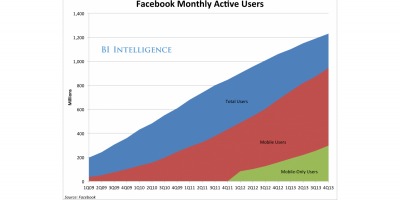 Cea mai mare parte a veniturilor Facebook in 2013 provine din mobile
