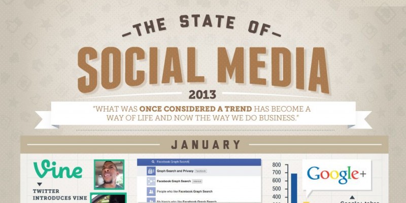 Infografic: cele mai importante momente din Social Media in 2013