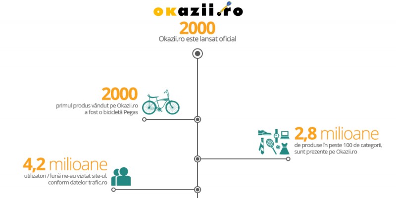 Okazii.ro a inregistrat o crestere de 20% a volumului tranzactiilor in 2013 fata de 2012