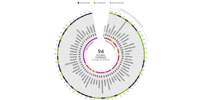 Studiu Nielsen: La nivel global, intentia de cumparare a scazut - in T4 2014 a revenit la nivelul atins in T4 2012