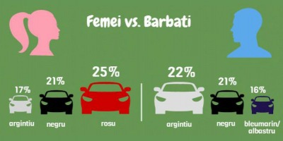 Studiu Daedalus: Venitul influenteaza preferintele romanilor in ceea ce priveste culorile pe care le aleg pentru masini