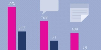 Top fbMonitor: cele mai vizibile branduri de Vin, Whiskey & Vodka si Bere in online in ianuarie 2014