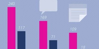 Top fbMonitor: cele mai vizibile branduri de Bricolaj/Mobila si Home Care in online in februarie 2014