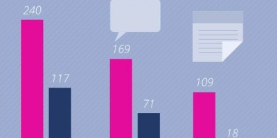 Top fbMonitor: cele mai vizibile branduri de Vin, Whiskey & Vodka si Bere in online in februarie 2014