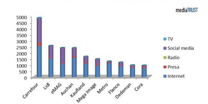 Studiu mediaTRUST: Vizibilitatea lanturilor de retail din Romania in ianuarie – martie 2014