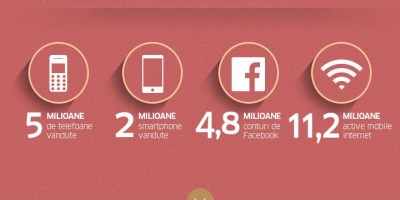Infografic Breeze Mobile: Majoritatea romanilor navigheaza pe internet de pe mobil