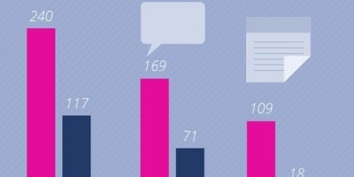 Top fbMonitor: cele mai vizibile branduri de Hipermarketuri si Supermarketuri in online in martie 2014