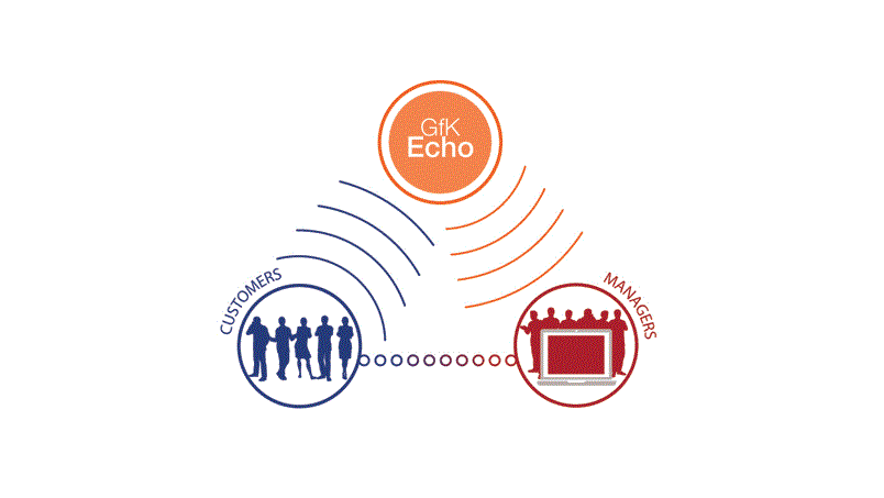 GfK lanseaza GfK Echo, o solutie prin care companiile pot primi feedback de la clienti in timp real