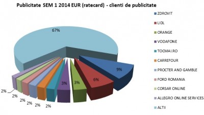 +3% pentru publicitatea in presa scrisa, radio, online si OOH (la ratecard) in S1 2014 fata de S1 2013