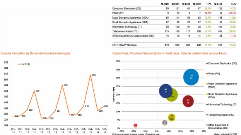 Rezultatele GfK TEMAX® Romania pentru T2 2014 - Rata de crestere de doua cifre pentru piata bunurilor de folosinta indelungata