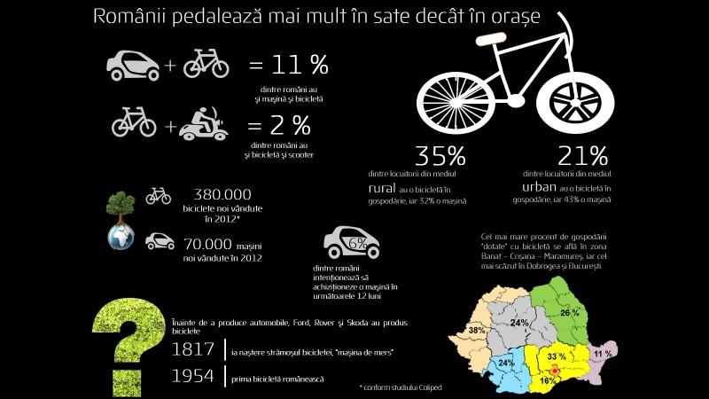 Romania pedaleaza mai mult la sat decat la oras