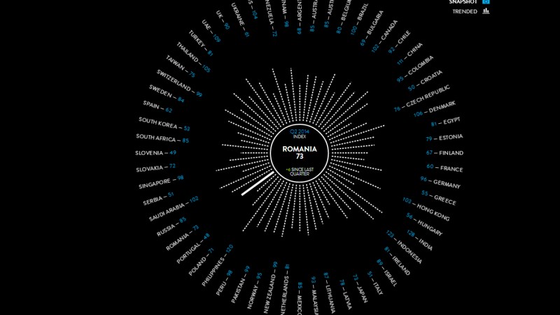 Nielsen Global Consumer Confidence Trend Tracker: Increderea consumatorului la nivel global continua sa creasca in T2 2014