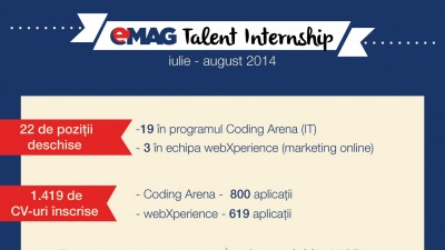 eMAG angajeaza 16 studenti dintre cei recrutati in prima sesiune a programului eMAG Talent Internship