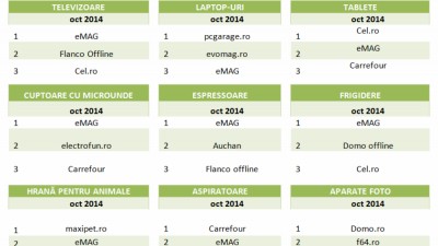 Studiul ”Price Index”, Millward Brown Romania: Produsele din magazinele online pot avea preturi cu 5% pana la 43% mai mici fata de preturile din magazinele clasice