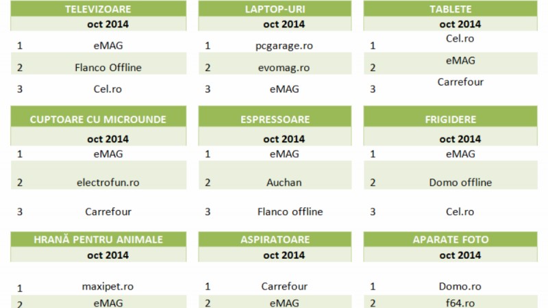 Studiul ”Price Index”, Millward Brown Romania: Produsele din magazinele online pot avea preturi cu 5% pana la 43% mai mici fata de preturile din magazinele clasice