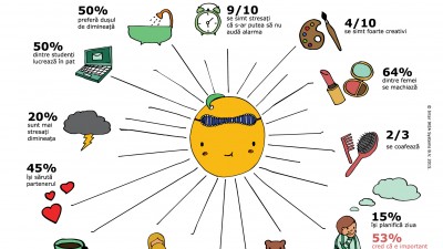 Studiul IKEA despre dimineti: bucurestenii se trezesc mai devreme decat locuitorii altor capitale europene