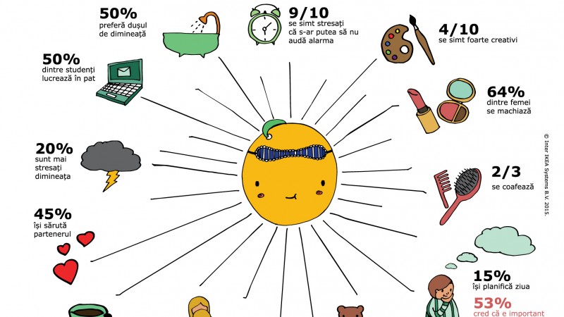 Studiul IKEA despre dimineti: bucurestenii se trezesc mai devreme decat locuitorii altor capitale europene