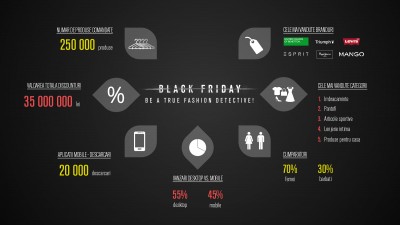 Fashion Days anunta rezultatele campaniei de Black Friday de anul acesta, cu discounturi totalizand 35.000.000 lei