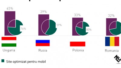 Advertiserii romani ignora potentialul trendului de multiscreening in comunicare: MEC prezinta rezultatele studiului regional MEC Multiscreen Study
