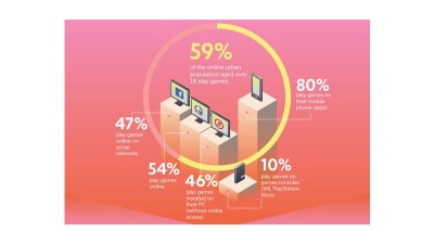 Circa 60% dintre utilizatorii de internet joaca jocuri online ca sa se detaseze de problemele cotidiene. Peste 80% dintre acestia aleg sa se joace pe mobil
